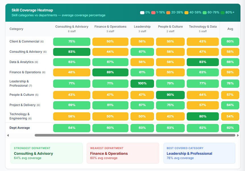 Skill coverage heatmap